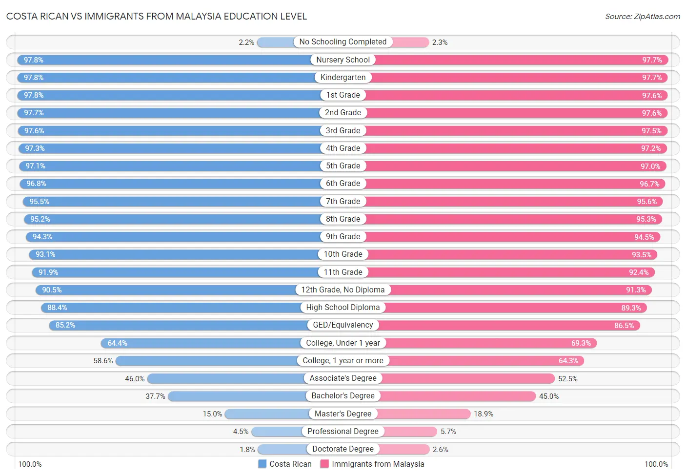 Costa Rican vs Immigrants from Malaysia Education Level