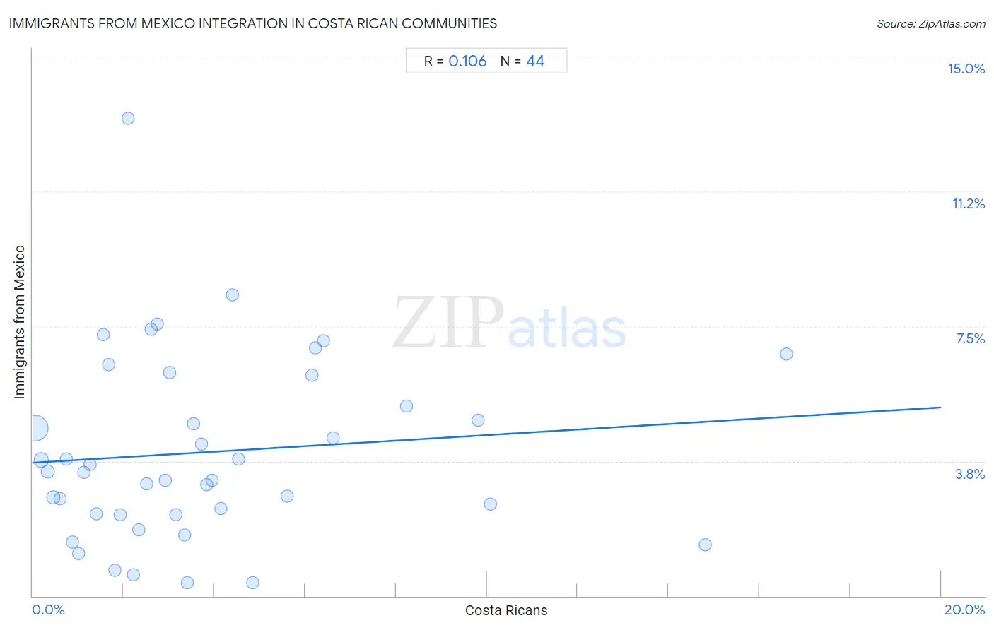 Costa Rican Integration in Immigrants from Mexico Communities