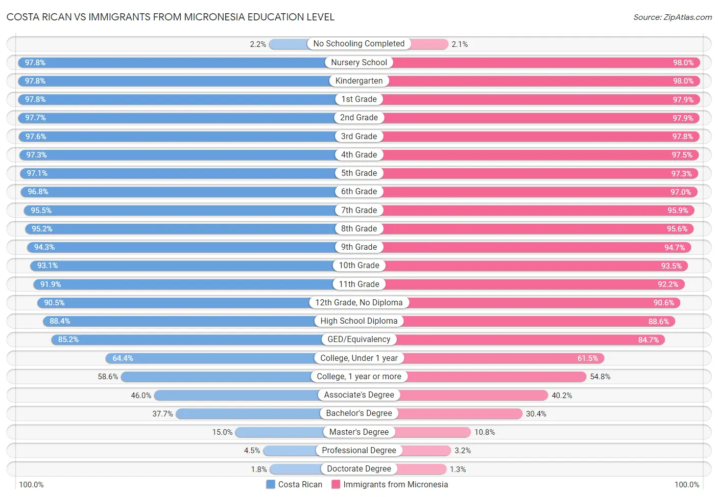 Costa Rican vs Immigrants from Micronesia Education Level