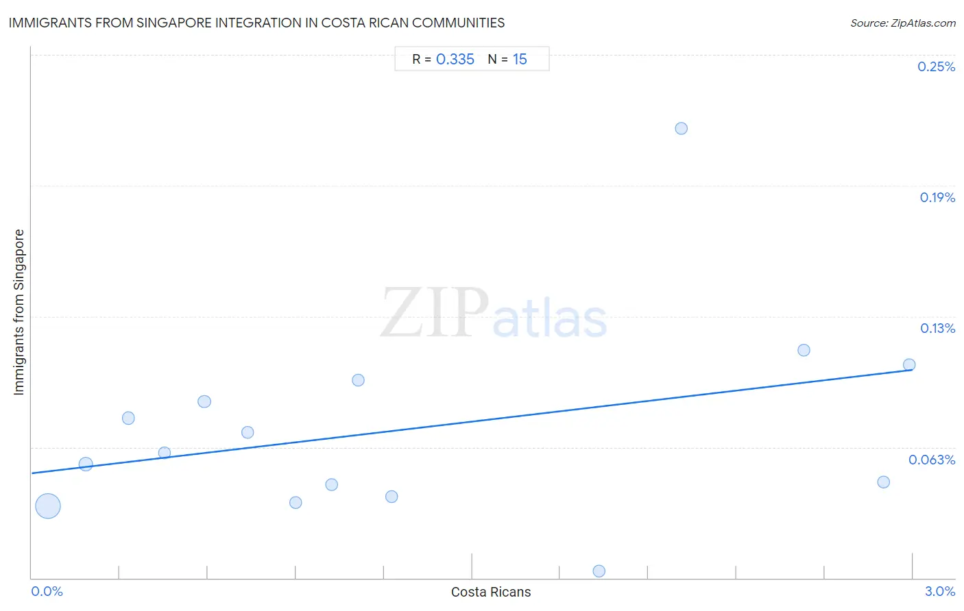 Costa Rican Integration in Immigrants from Singapore Communities