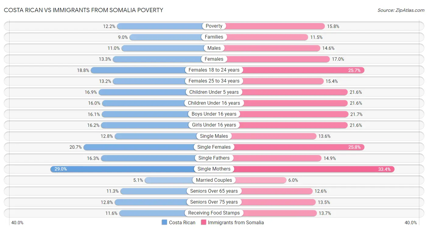 Costa Rican vs Immigrants from Somalia Poverty