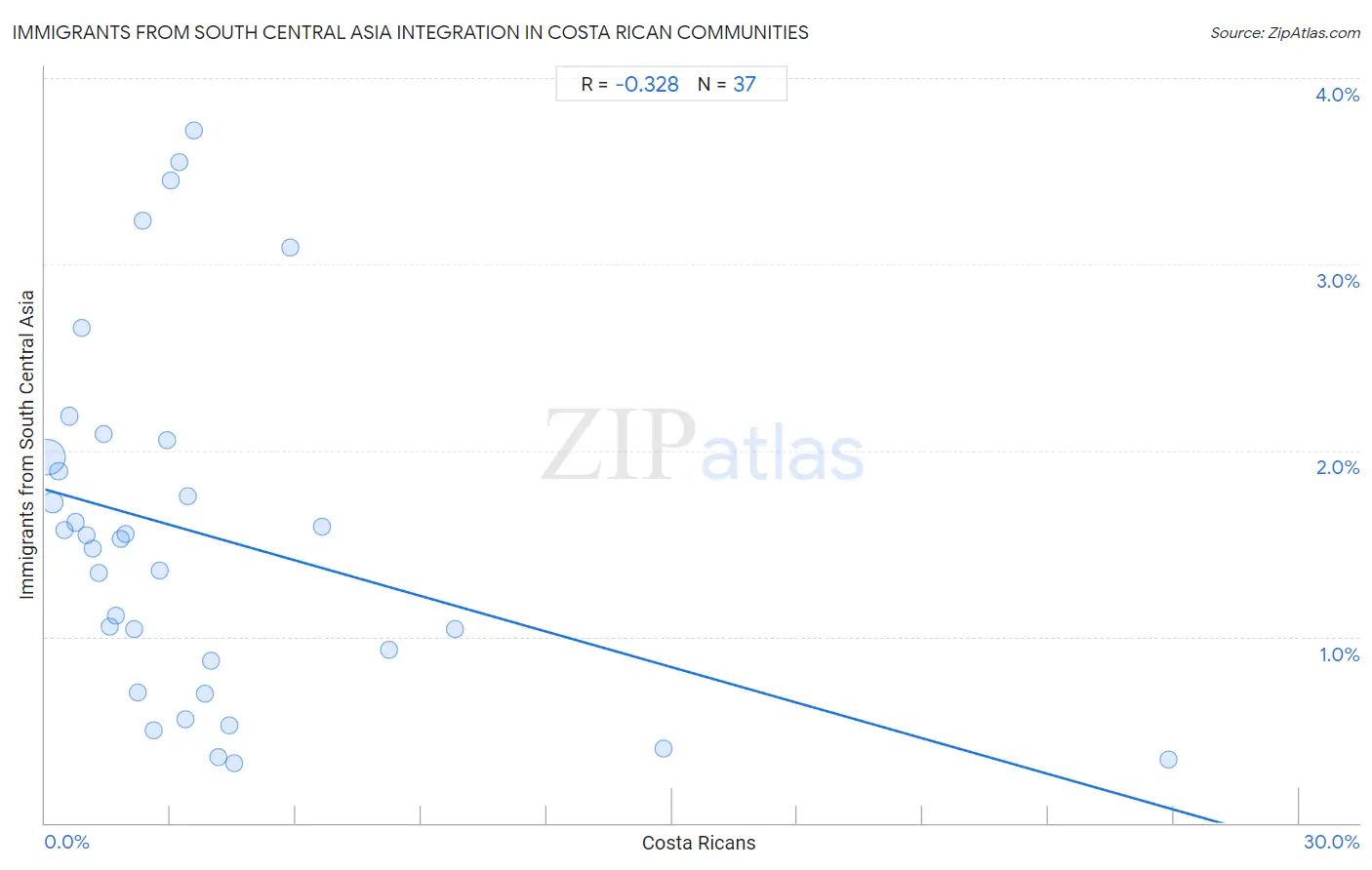 Costa Rican Integration in Immigrants from South Central Asia Communities