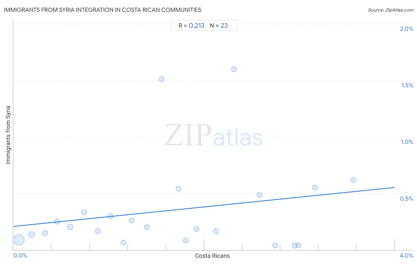 Costa Rican Integration in Immigrants from Syria Communities