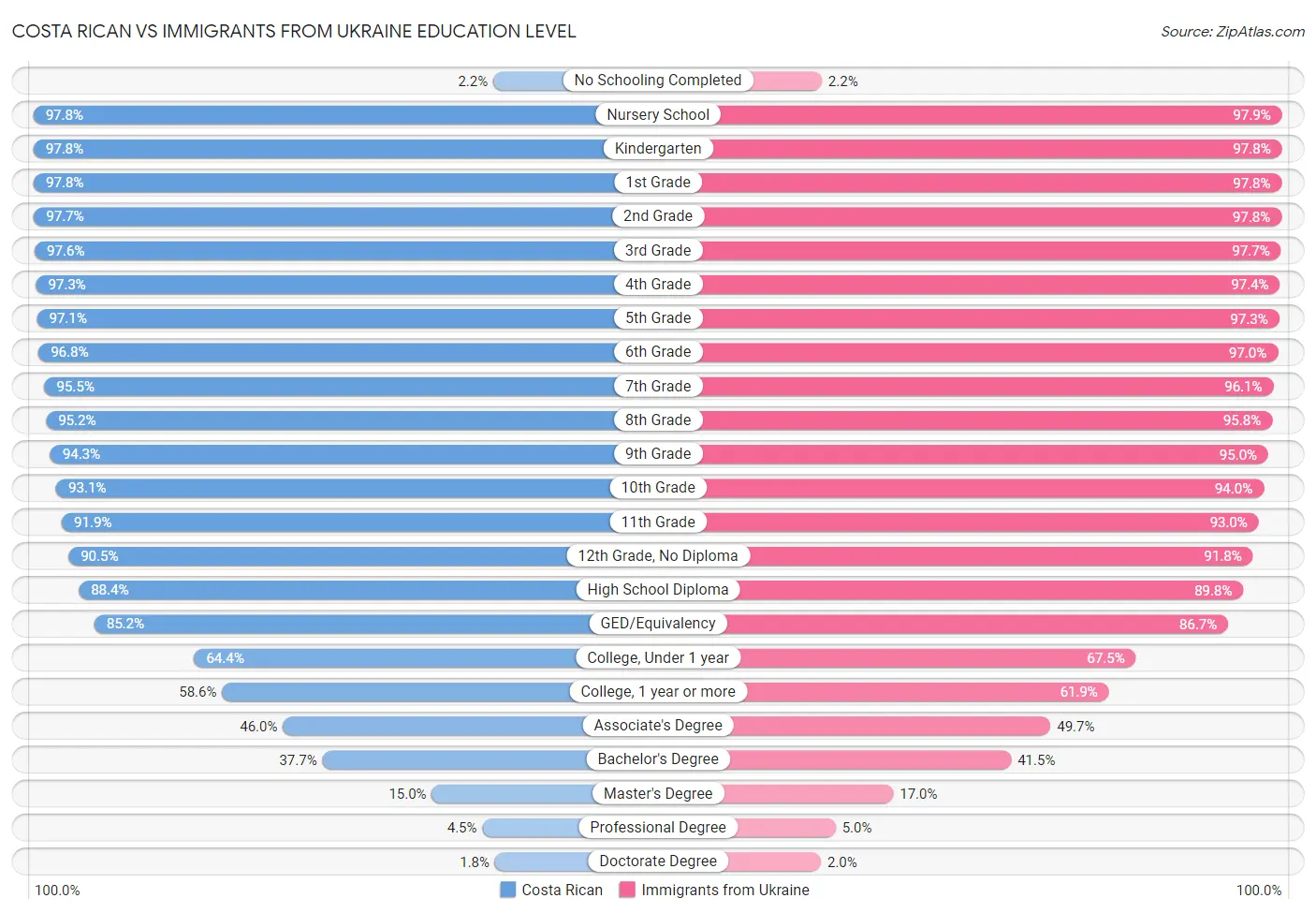 Costa Rican vs Immigrants from Ukraine Education Level