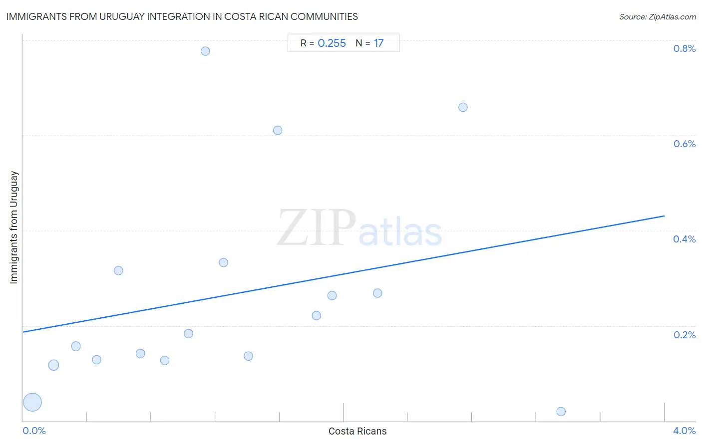 Costa Rican Integration in Immigrants from Uruguay Communities