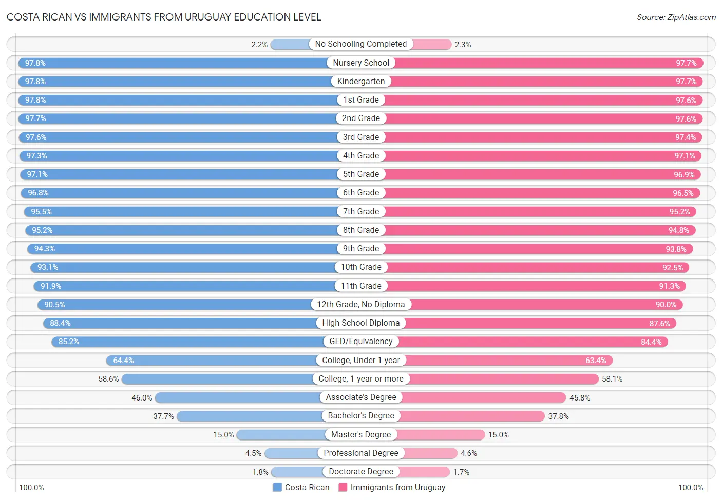 Costa Rican vs Immigrants from Uruguay Education Level