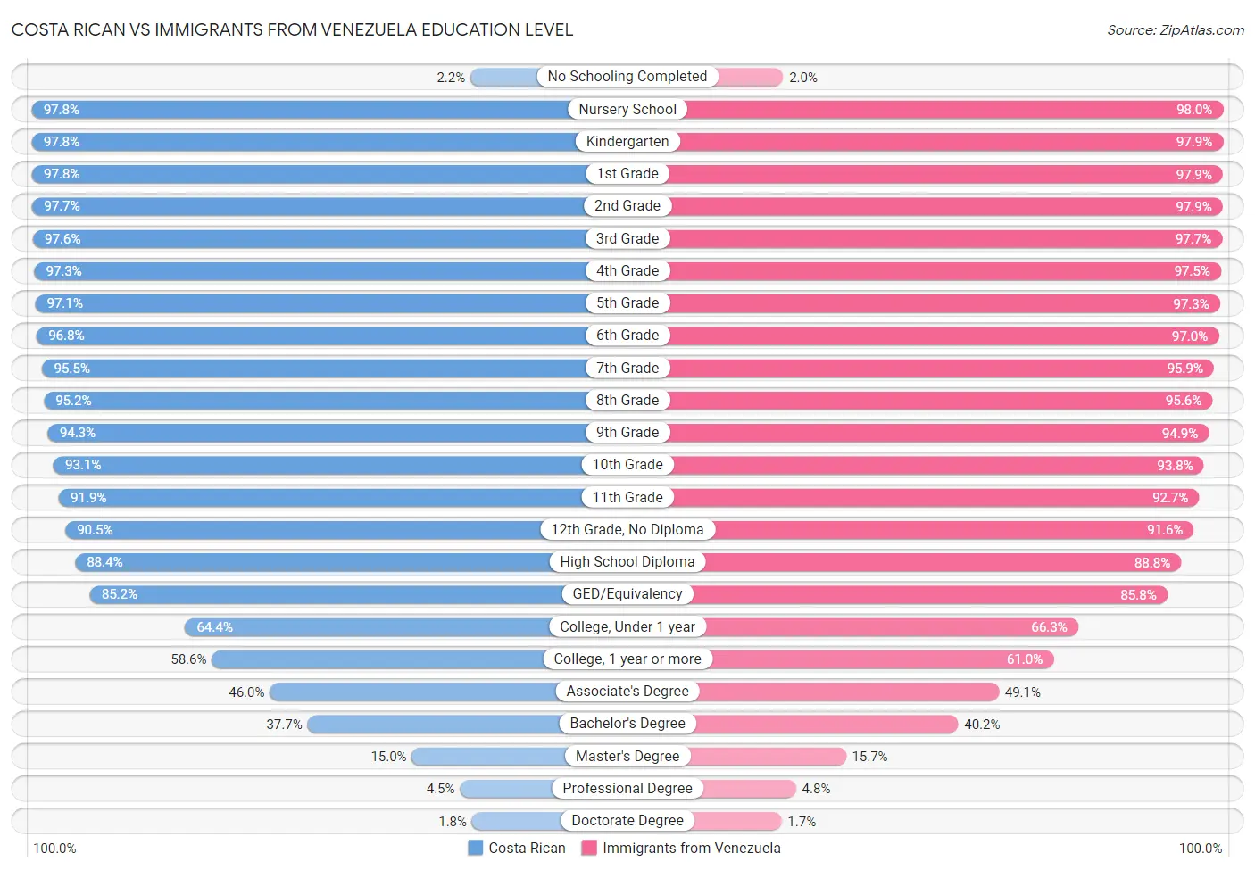 Costa Rican vs Immigrants from Venezuela Education Level