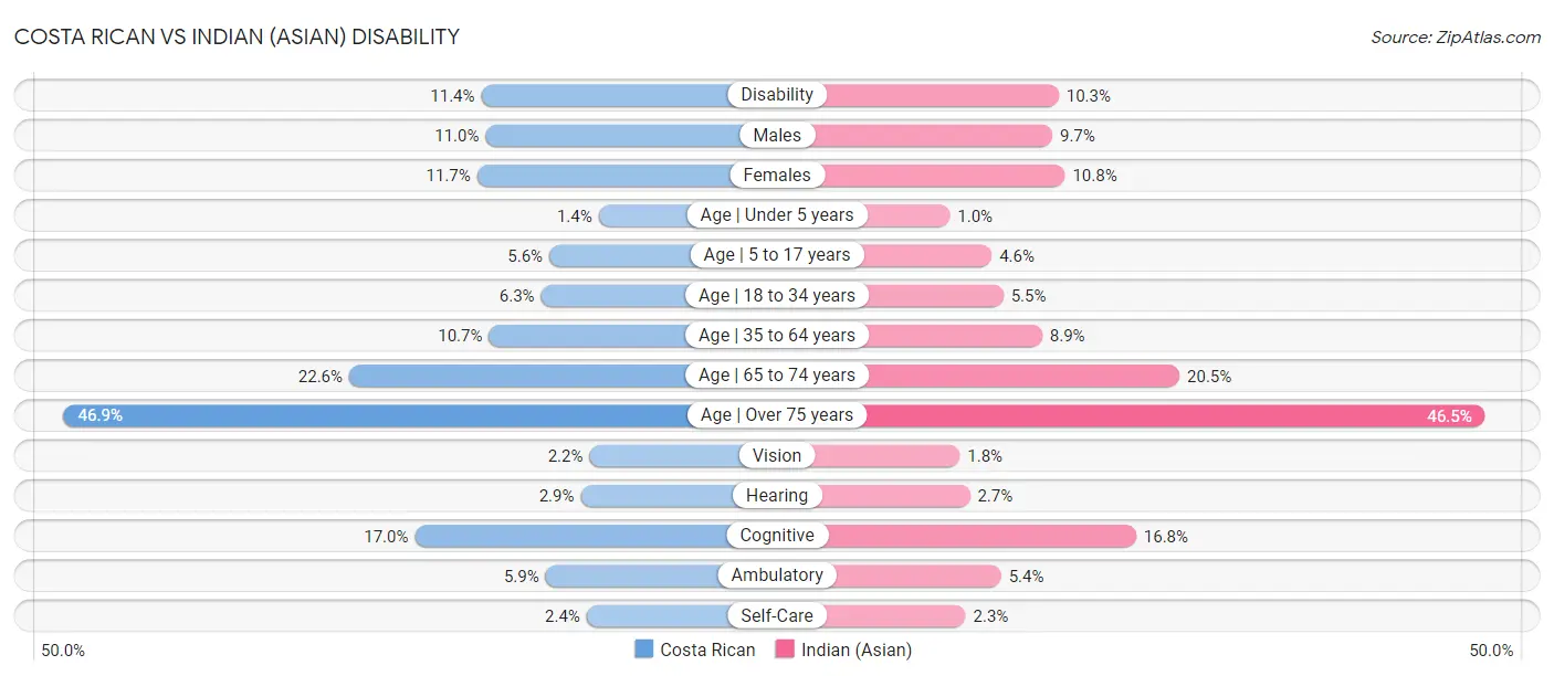 Costa Rican vs Indian (Asian) Disability