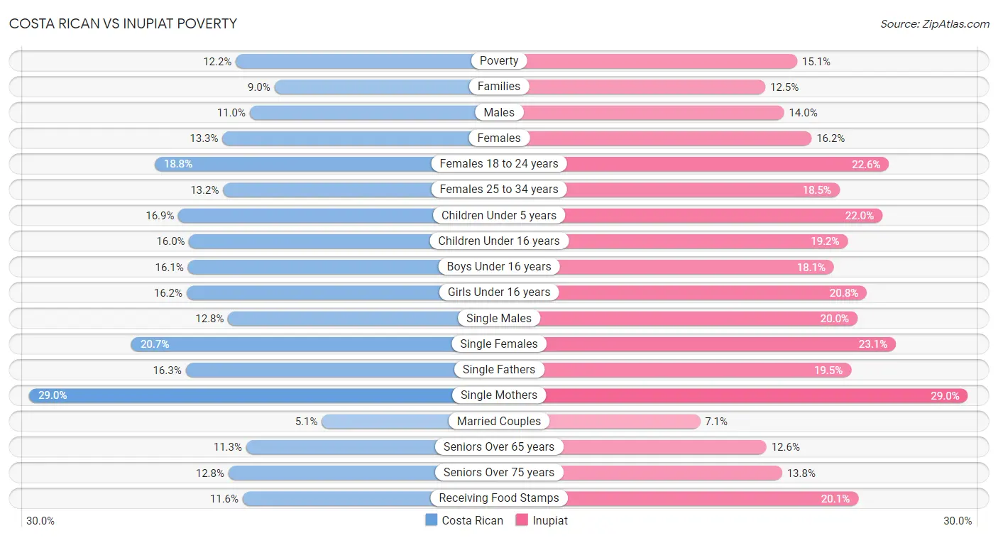 Costa Rican vs Inupiat Poverty