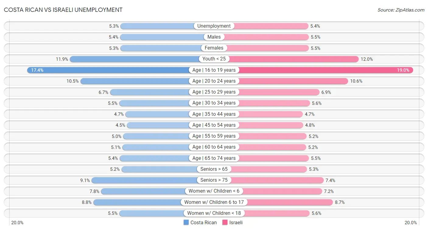 Costa Rican vs Israeli Unemployment