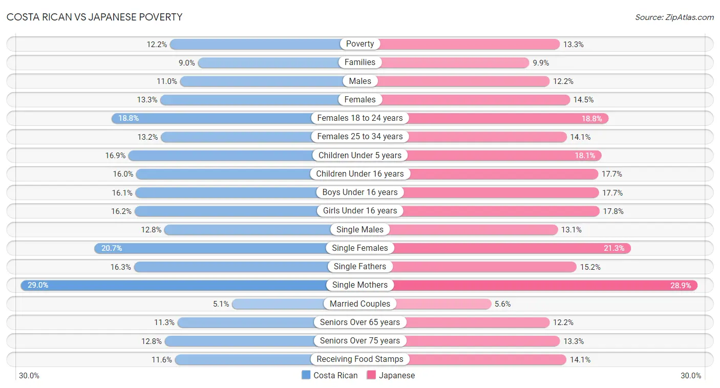 Costa Rican vs Japanese Poverty