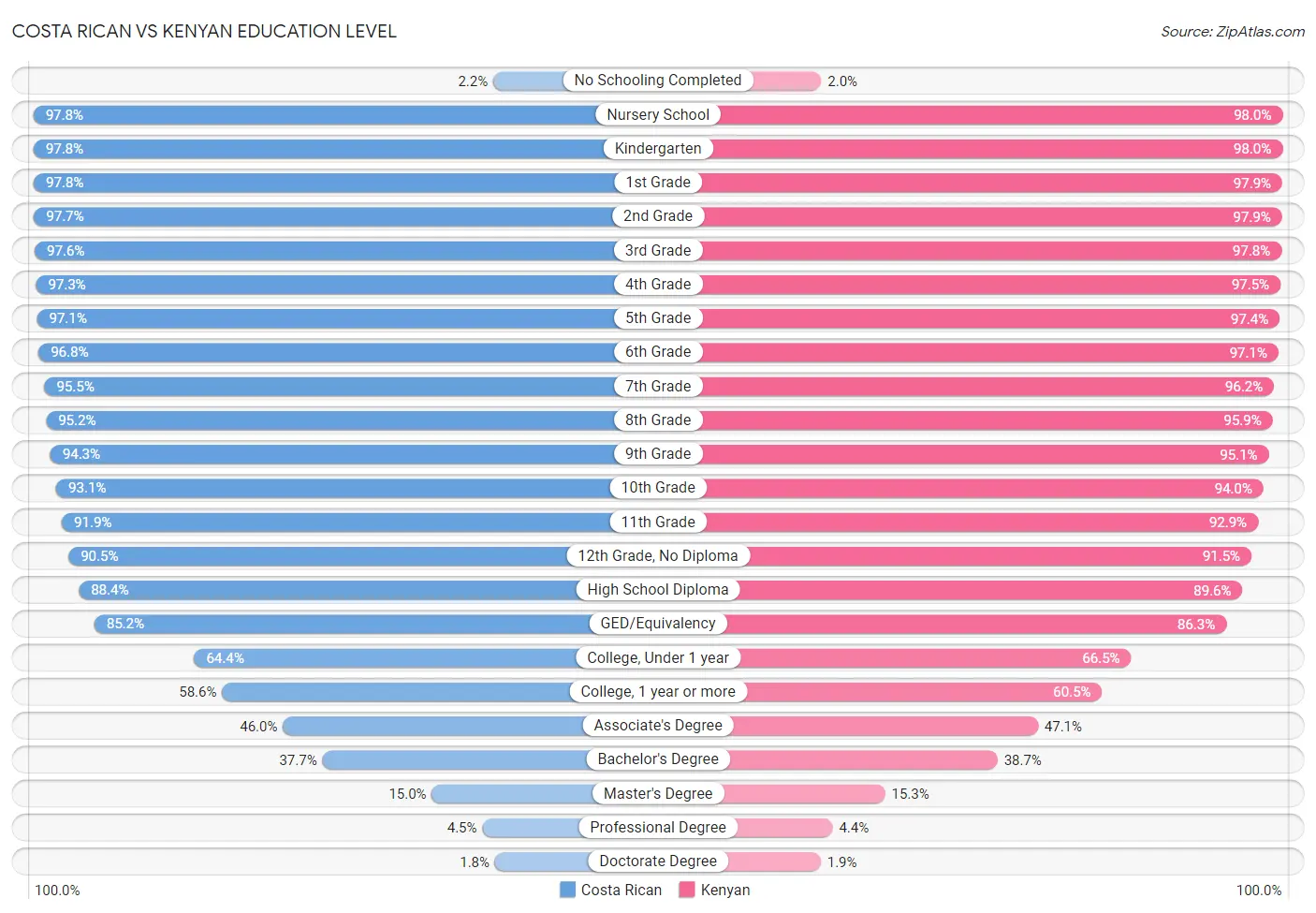 Costa Rican vs Kenyan Education Level