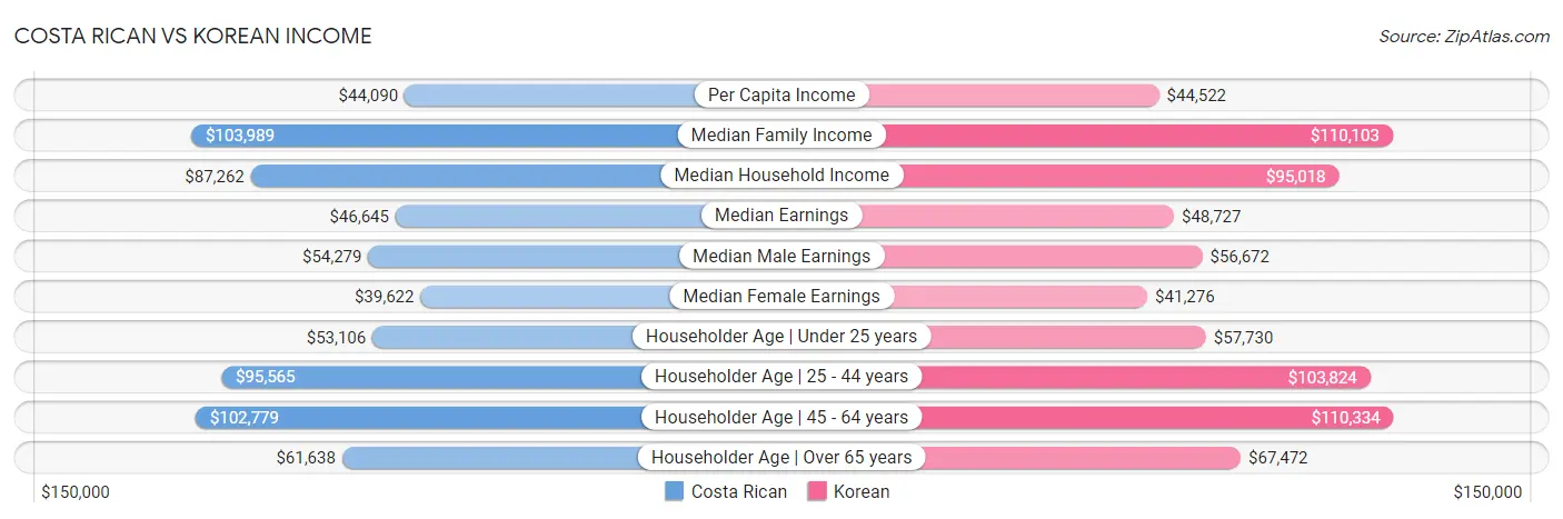 Costa Rican vs Korean Income