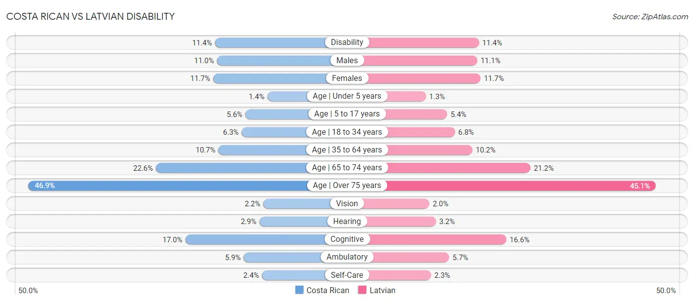 Costa Rican vs Latvian Disability