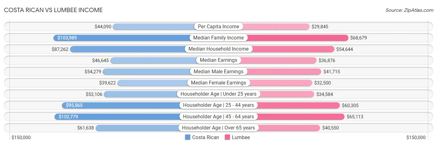 Costa Rican vs Lumbee Income