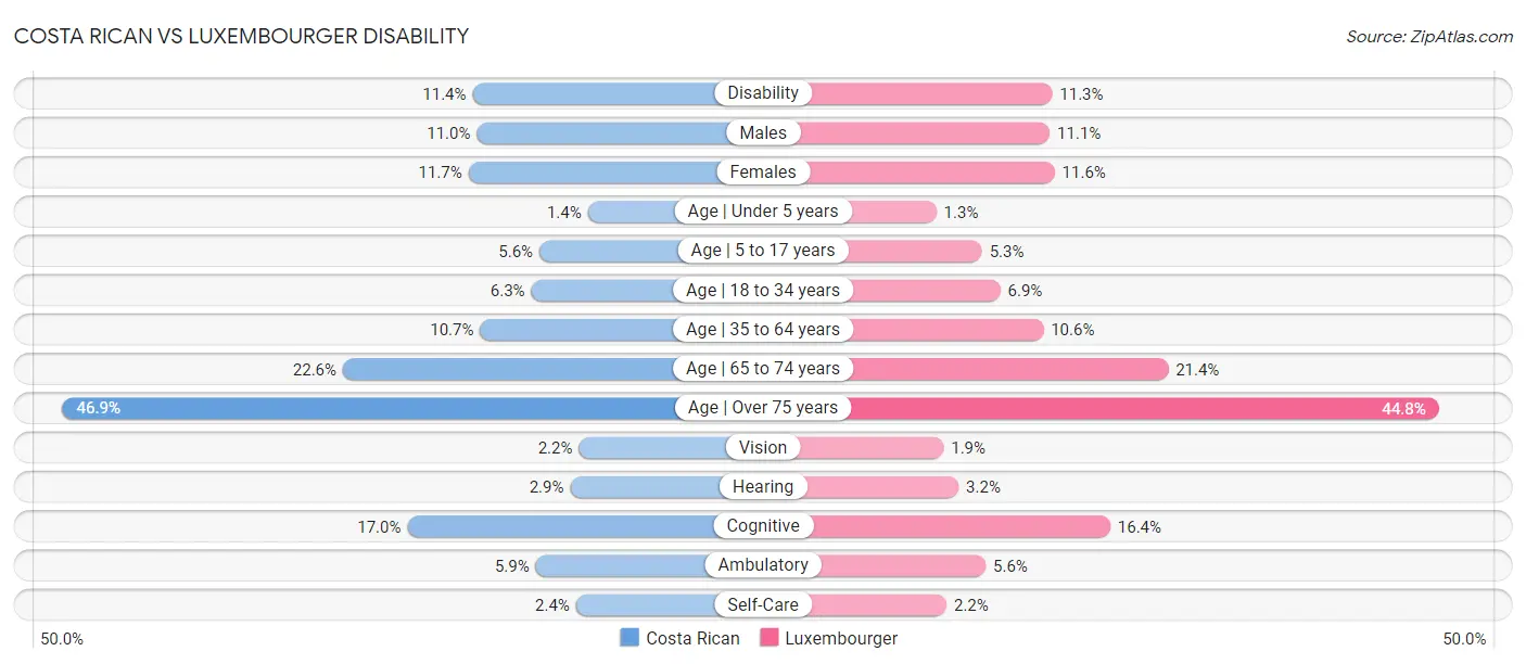 Costa Rican vs Luxembourger Disability