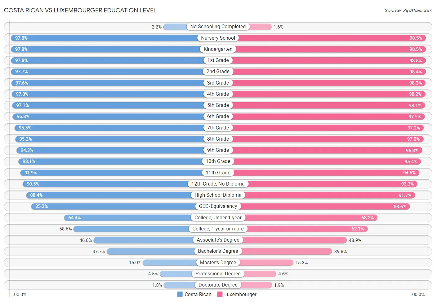 Costa Rican vs Luxembourger Education Level