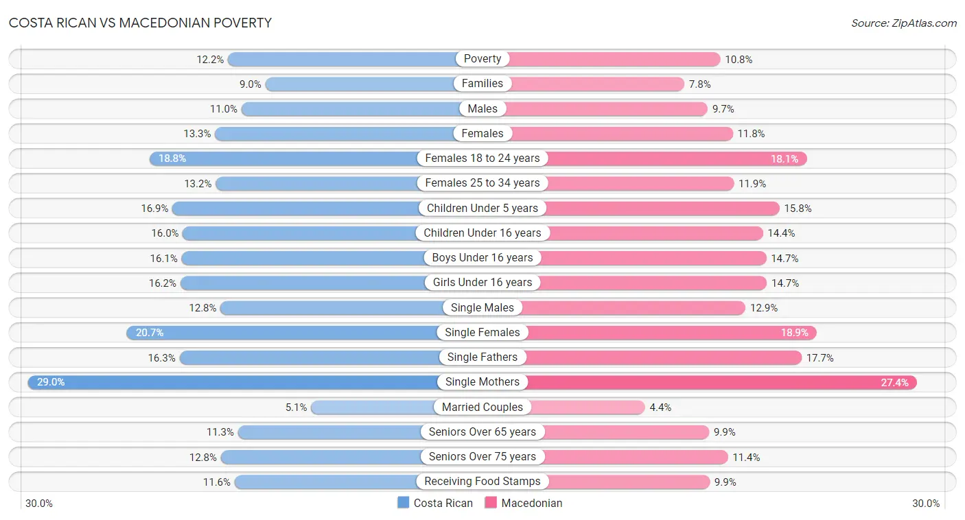 Costa Rican vs Macedonian Poverty