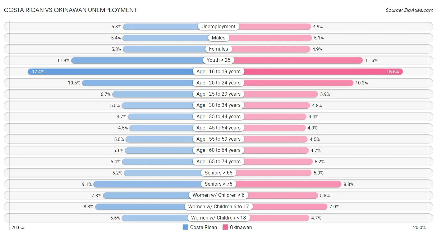 Costa Rican vs Okinawan Unemployment