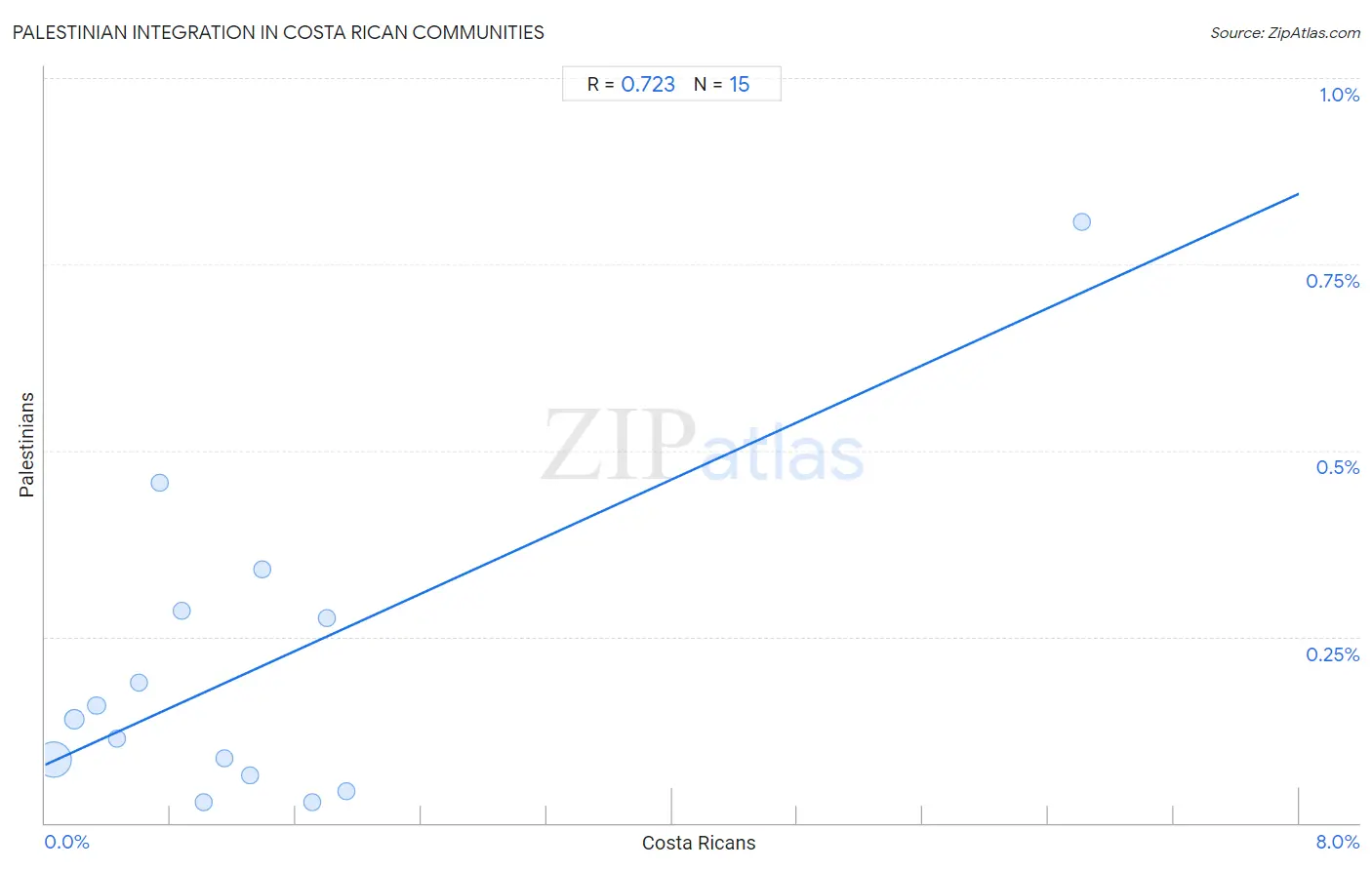 Costa Rican Integration in Palestinian Communities
