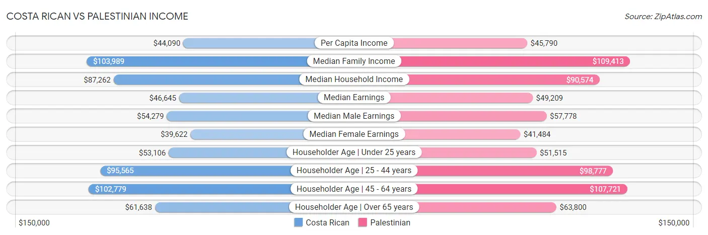 Costa Rican vs Palestinian Income