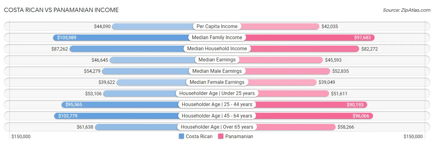 Costa Rican vs Panamanian Income