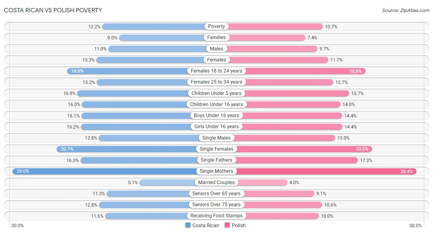 Costa Rican vs Polish Poverty