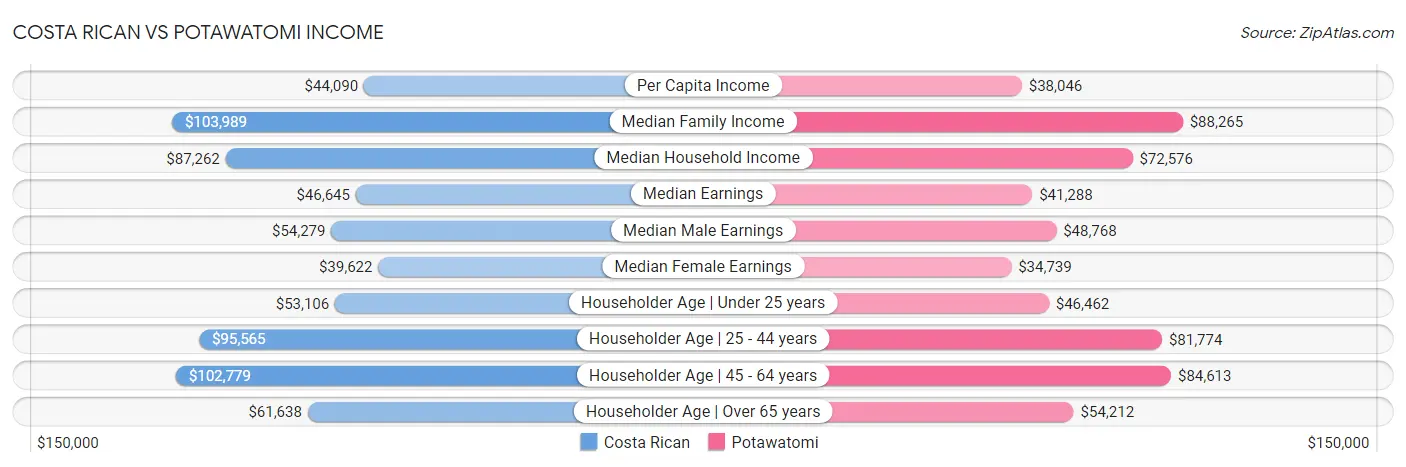 Costa Rican vs Potawatomi Income