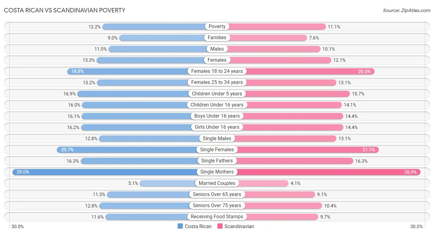 Costa Rican vs Scandinavian Poverty