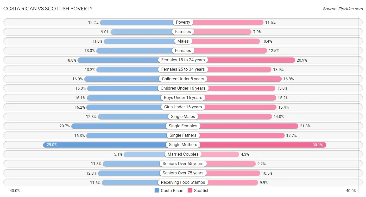 Costa Rican vs Scottish Poverty