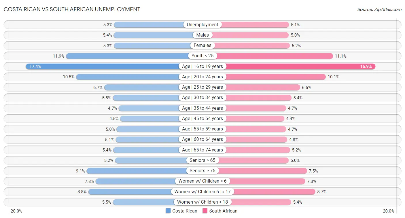 Costa Rican vs South African Unemployment