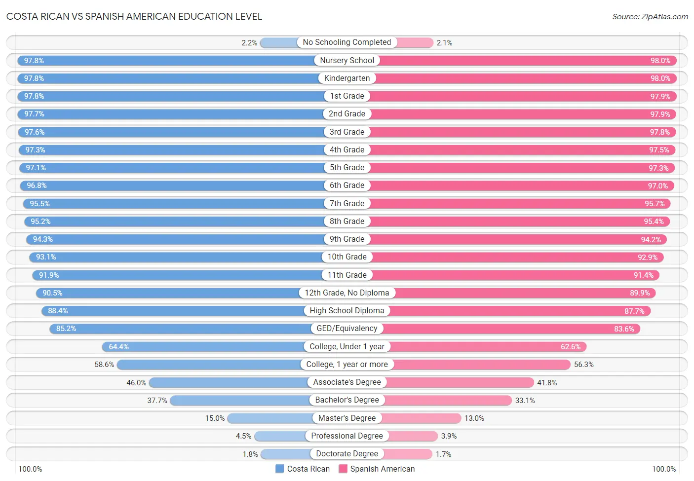 Costa Rican vs Spanish American Education Level