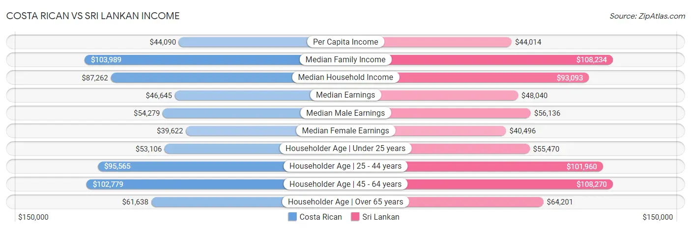 Costa Rican vs Sri Lankan Income