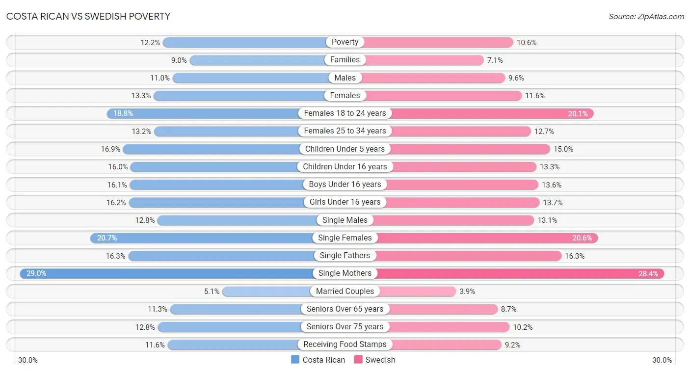 Costa Rican vs Swedish Poverty