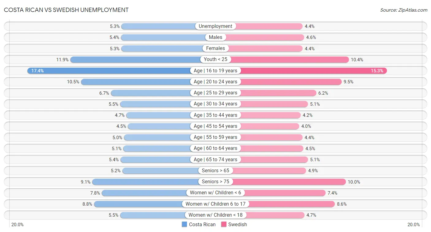 Costa Rican vs Swedish Unemployment