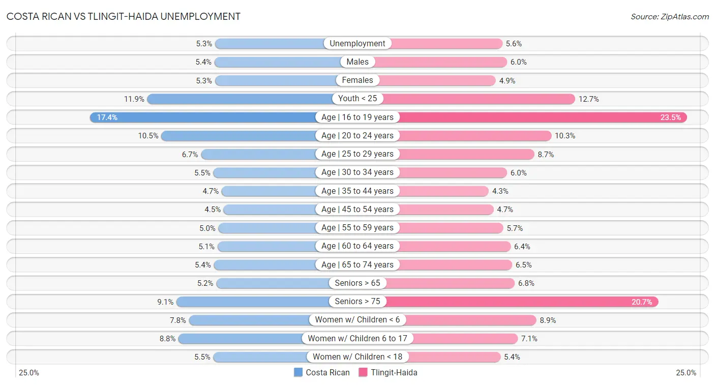 Costa Rican vs Tlingit-Haida Unemployment