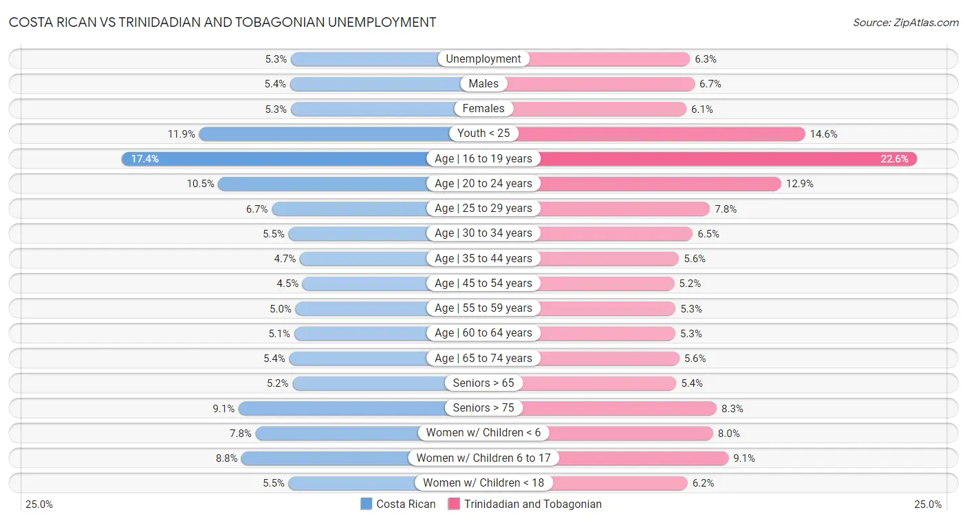 Costa Rican vs Trinidadian and Tobagonian Unemployment