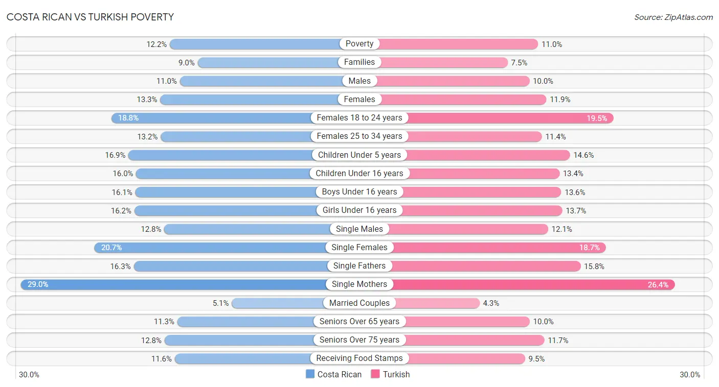 Costa Rican vs Turkish Poverty