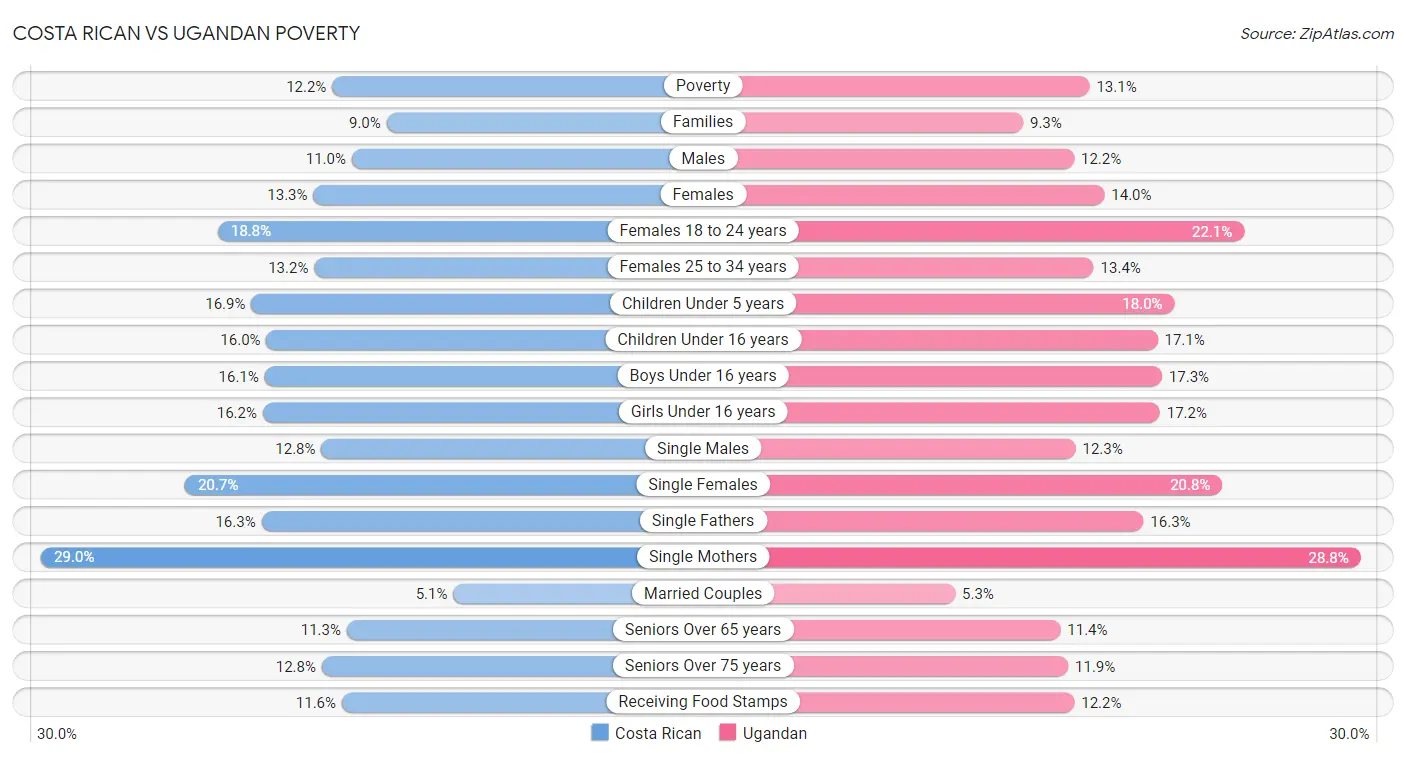 Costa Rican vs Ugandan Poverty