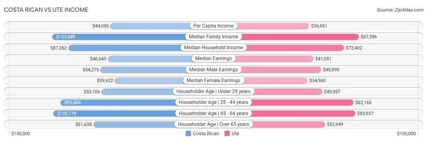 Costa Rican vs Ute Income