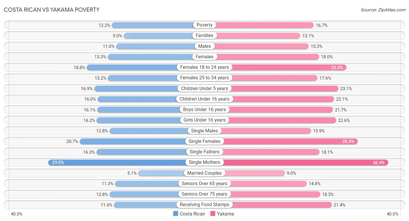 Costa Rican vs Yakama Poverty