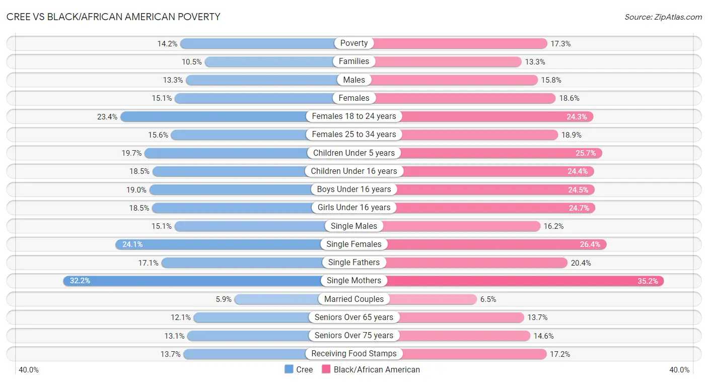 Cree vs Black/African American Poverty