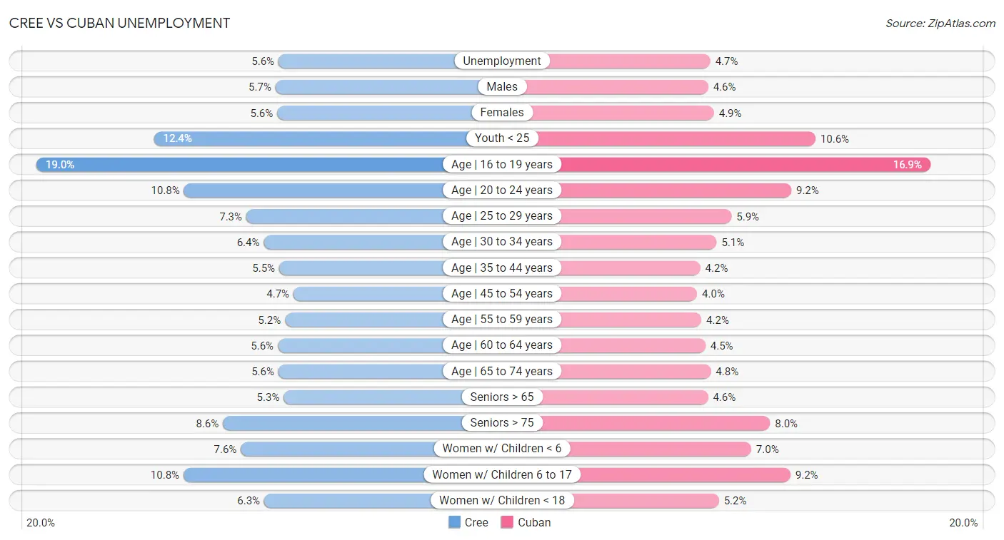 Cree vs Cuban Unemployment