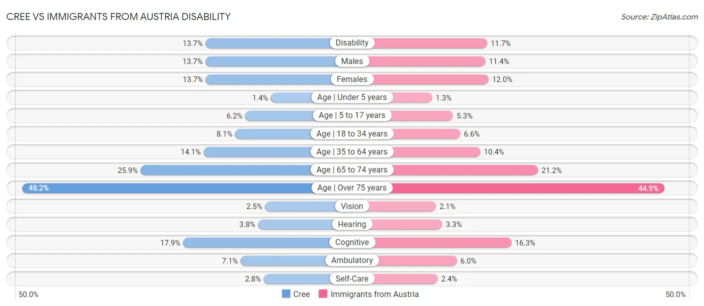 Cree vs Immigrants from Austria Disability