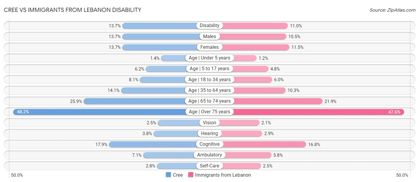 Cree vs Immigrants from Lebanon Disability