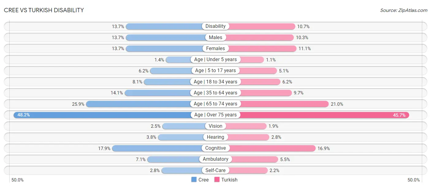 Cree vs Turkish Disability