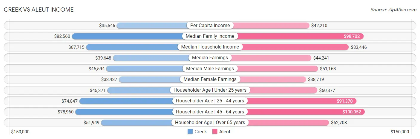 Creek vs Aleut Income