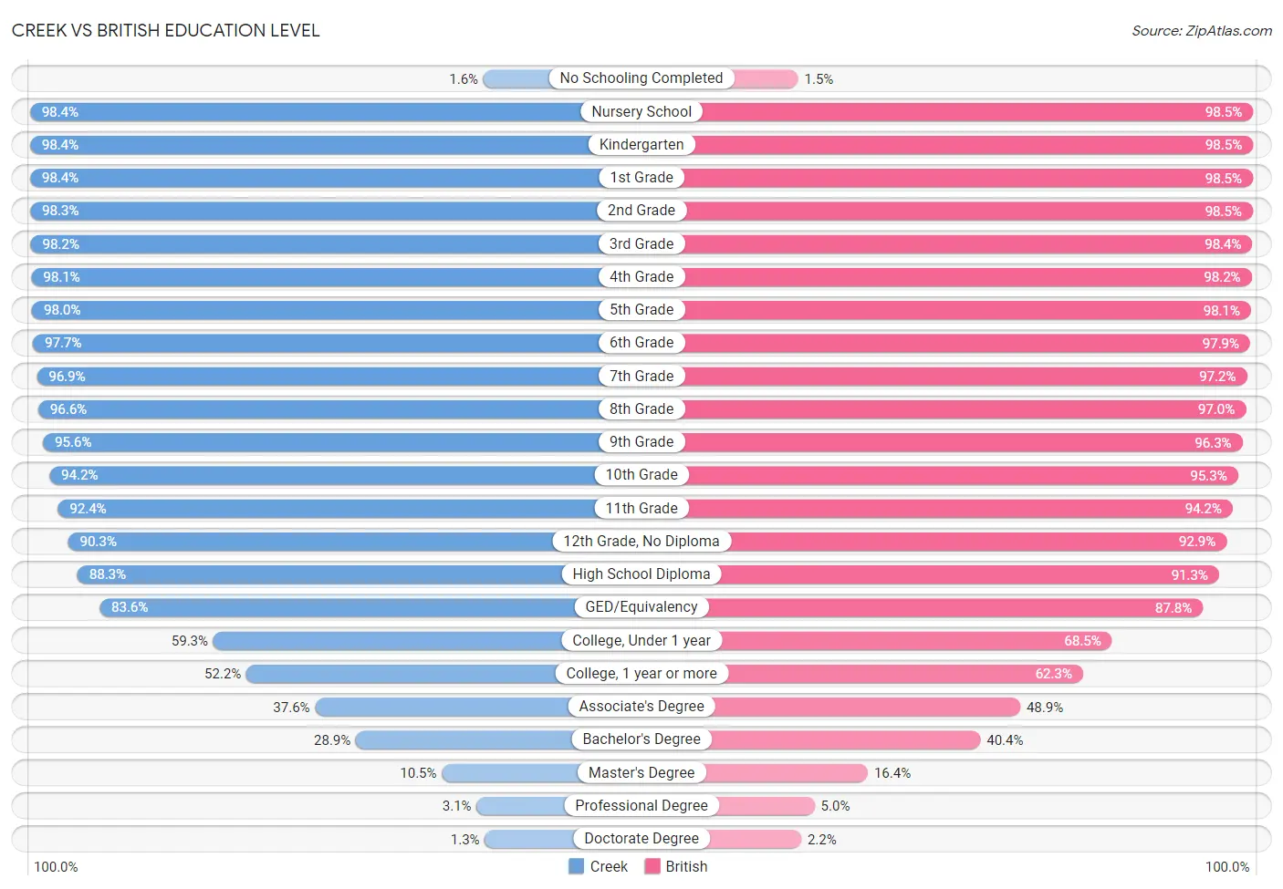 Creek vs British Education Level