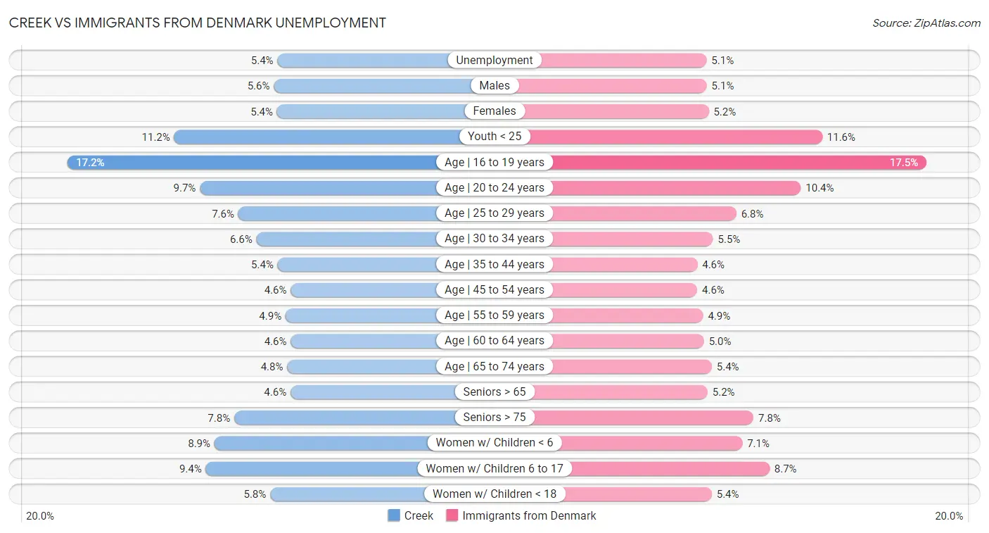 Creek vs Immigrants from Denmark Unemployment