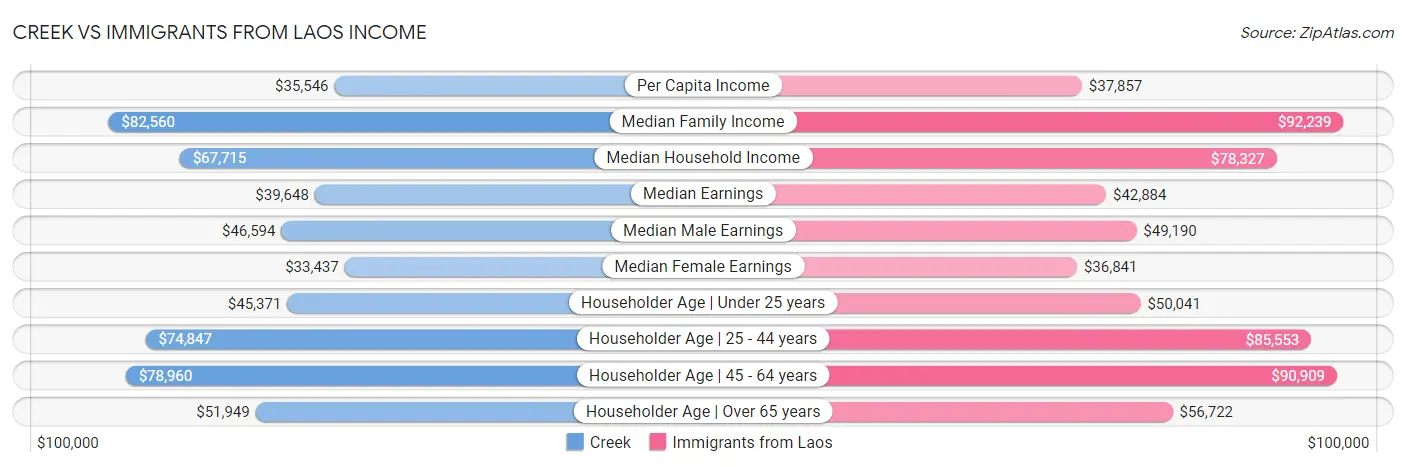 Creek vs Immigrants from Laos Income